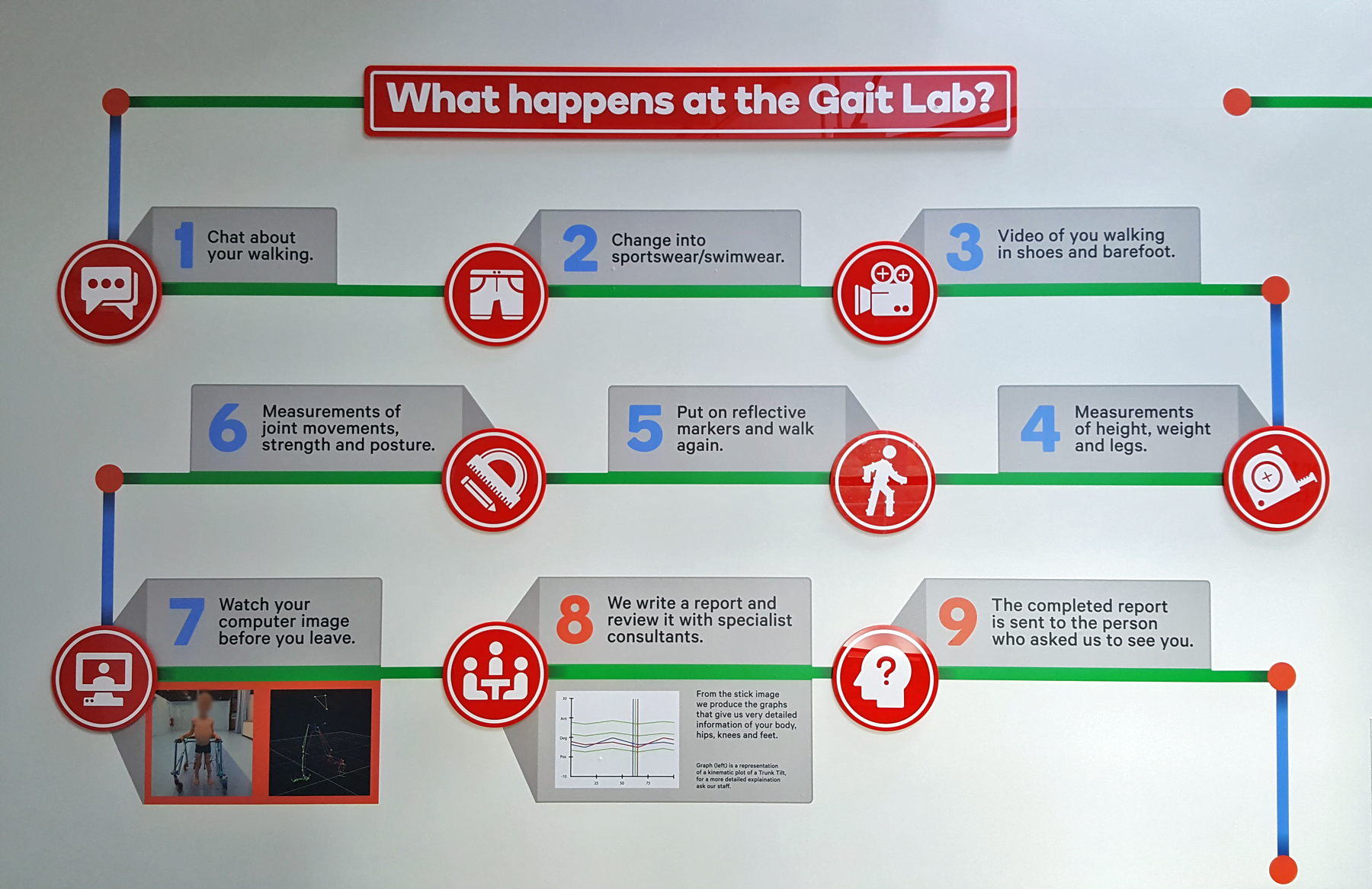 What happens at the Gait Lab